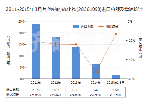 2011-2015年3月其他鈉的硫化物(28301090)進口總額及增速統(tǒng)計